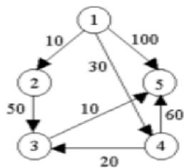 Dijkstra Graph